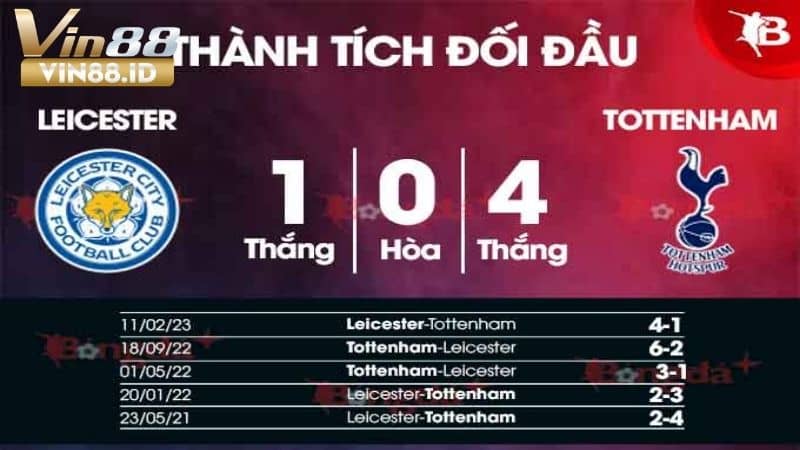 Cách Đọc Kèo Châu Âu Và Cách Tham Gia Chi Tiết Tại Nhà Cái VIN88 Ví dụ kèo châu âu ở trận Leicester City vs Tottenham Hotspur